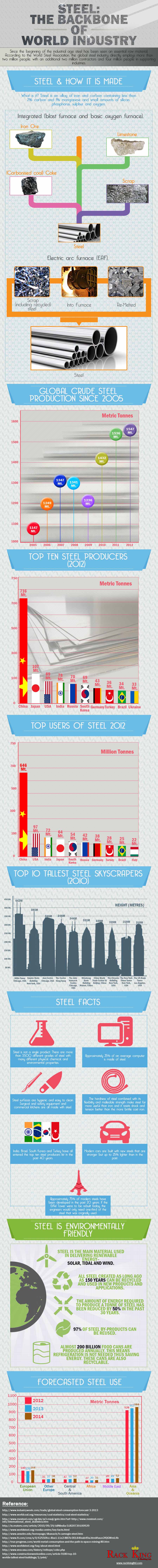 Steel: The Backbone of the World Industry