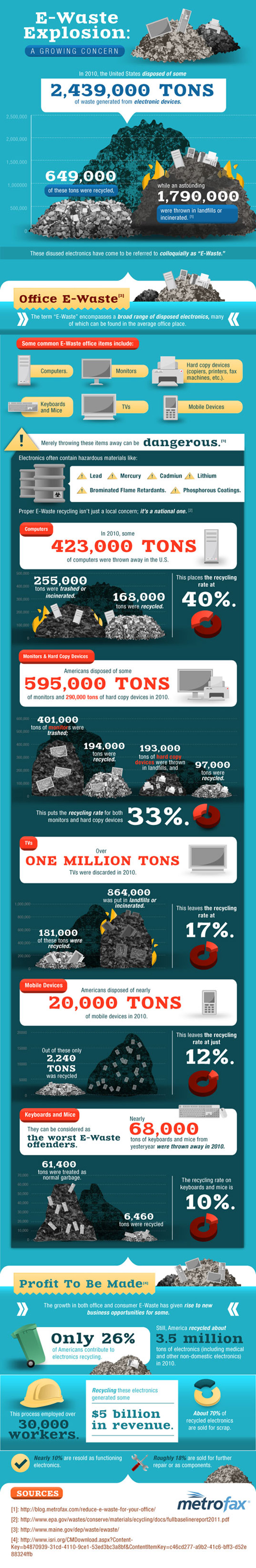 E-Waste Explosion: A Growing Concern