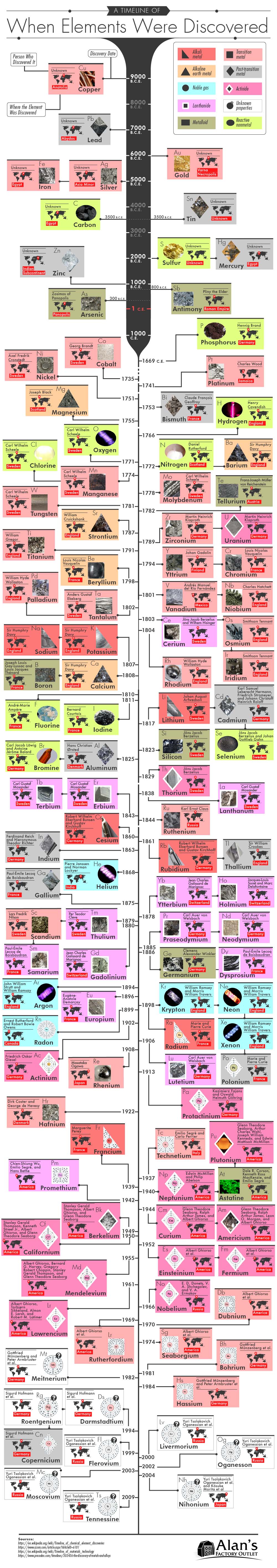 A Timeline of When Earth Elements Were Discovered