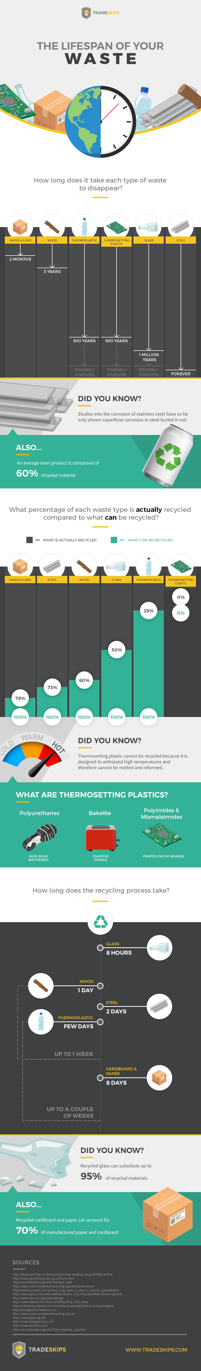 The Lifespan of Your Waste