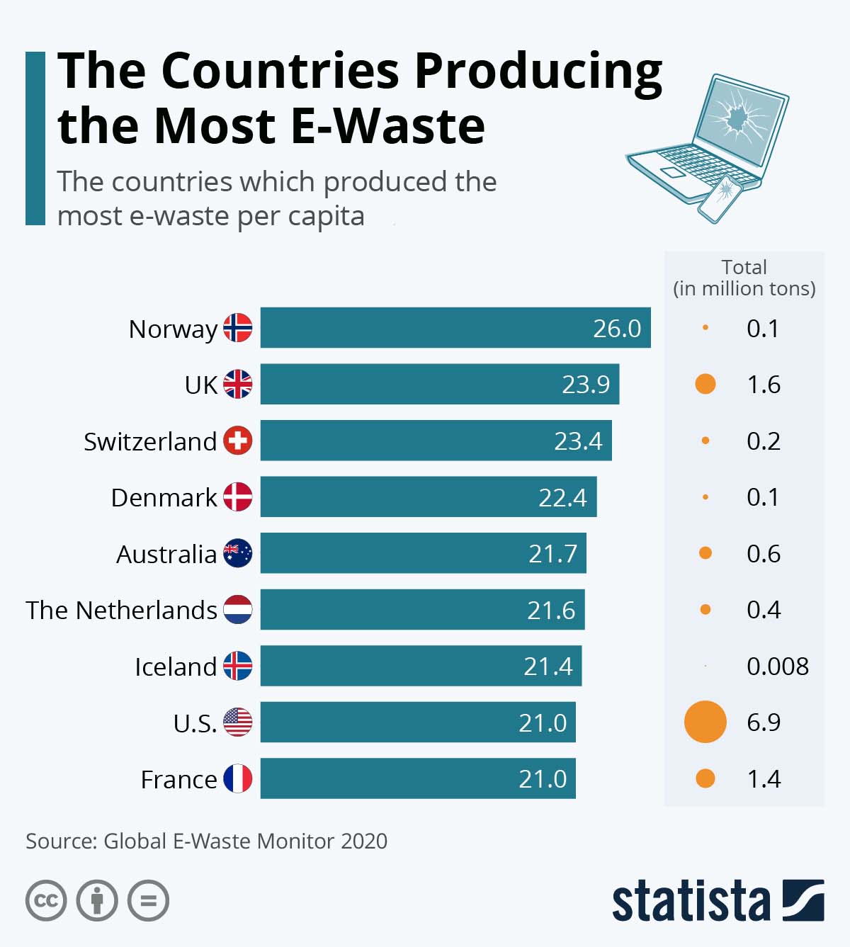 Which Countries Produce the Most eWaste?